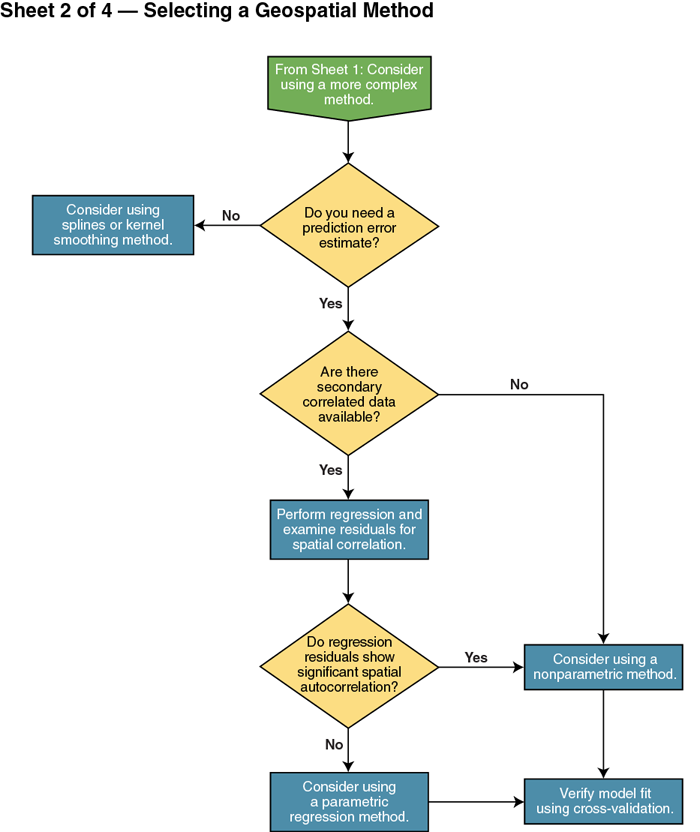 Flow Chart Method