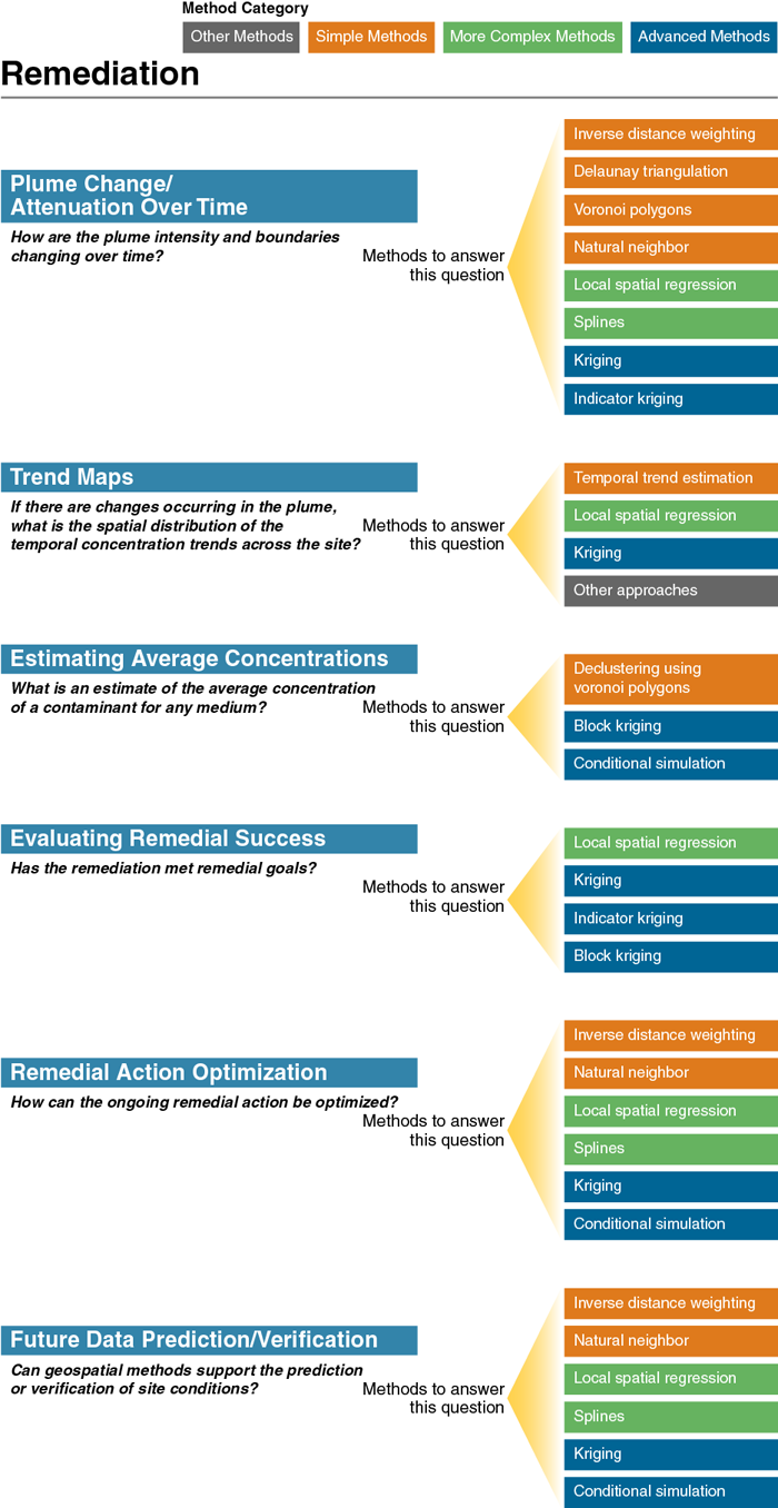 Figure 4 Remediation Overview